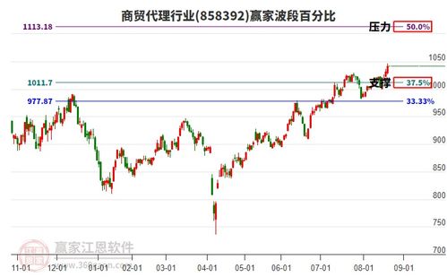 商貿代理行業主力資金流出破位，電子產品互聯網銷售面臨挑戰